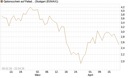 Optionsschein auf Palladium [Goldman Sachs Wertpapier GmbH] Chart
