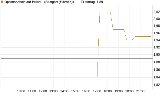 Optionsschein auf Palladium [Goldman Sachs Wertpapier GmbH] Chart