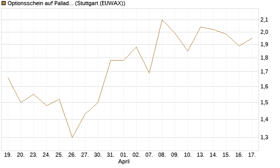 Optionsschein auf Palladium [Goldman Sachs Wertpapier GmbH] Chart