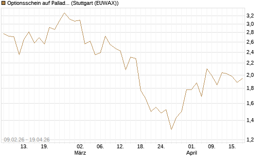 Optionsschein auf Palladium [Goldman Sachs Wertpapier GmbH] Chart
