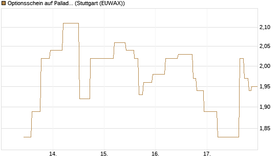 Optionsschein auf Palladium [Goldman Sachs Wertpapier GmbH] Chart