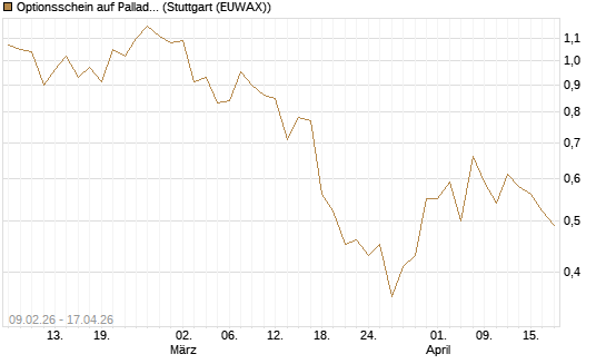 Optionsschein auf Palladium [Goldman Sachs Wertpapier GmbH] Chart