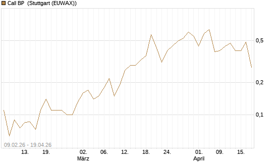 Call BP [UniCredit Bank GmbH] Chart