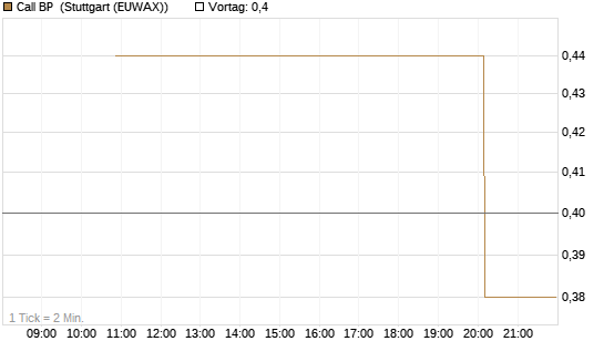 Call BP [UniCredit Bank GmbH] Chart