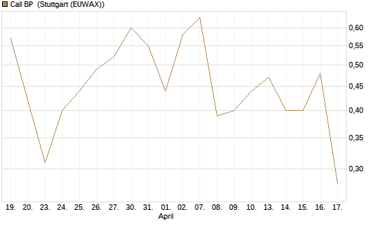 Call BP [UniCredit Bank GmbH] Chart