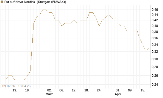 Put auf Novo-Nordisk [UniCredit Bank GmbH] Chart
