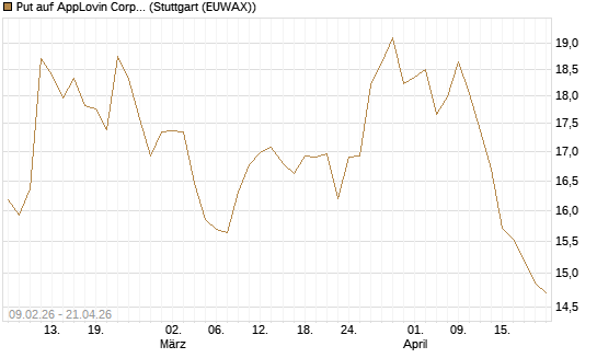 Put auf AppLovin Corp [UniCredit Bank GmbH] Chart