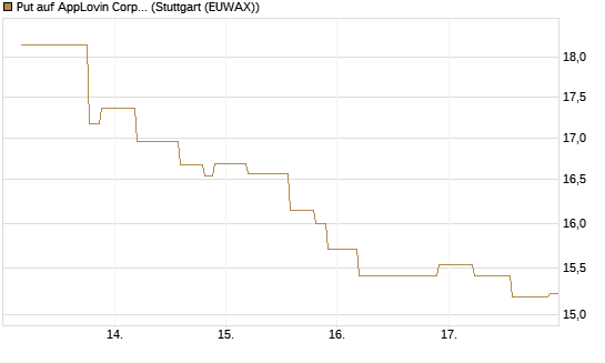 Put auf AppLovin Corp [UniCredit Bank GmbH] Chart