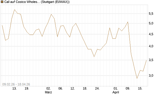 Call auf Costco Wholesale [UniCredit Bank GmbH] Chart