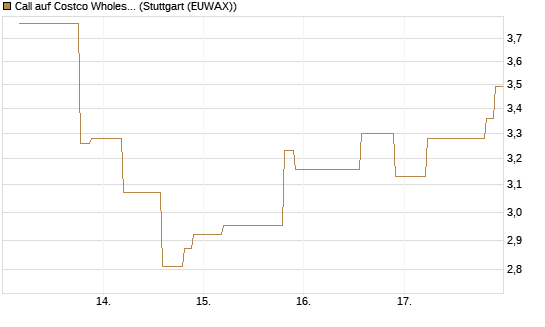 Call auf Costco Wholesale [UniCredit Bank GmbH] Chart