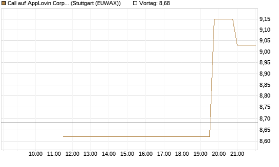Call auf AppLovin Corp [UniCredit Bank GmbH] Chart