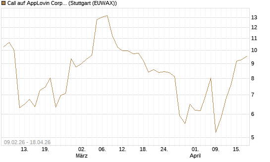 Call auf AppLovin Corp [UniCredit Bank GmbH] Chart