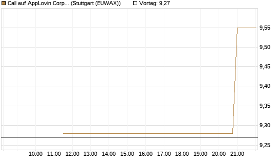 Call auf AppLovin Corp [UniCredit Bank GmbH] Chart