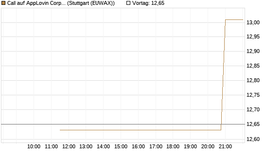 Call auf AppLovin Corp [UniCredit Bank GmbH] Chart
