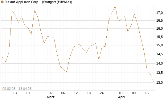 Put auf AppLovin Corp [UniCredit Bank GmbH] Chart