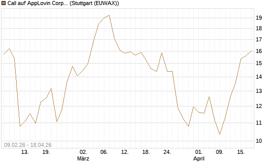 Call auf AppLovin Corp [UniCredit Bank GmbH] Chart