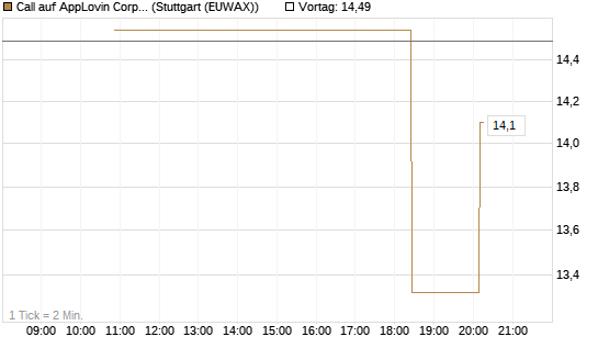Call auf AppLovin Corp [UniCredit Bank GmbH] Chart