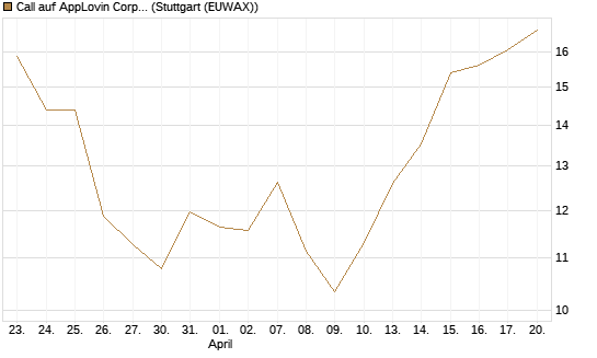 Call auf AppLovin Corp [UniCredit Bank GmbH] Chart