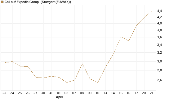Call auf Expedia Group [UniCredit Bank GmbH] Chart
