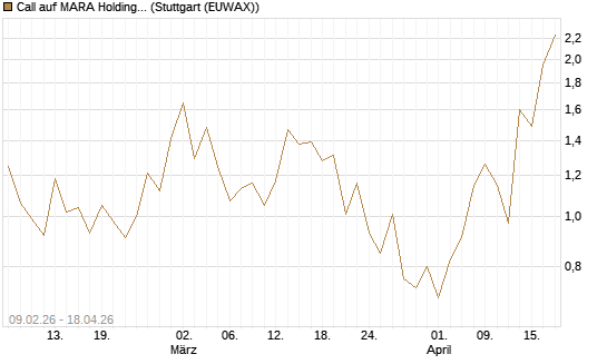 Call auf MARA Holdings [UniCredit Bank GmbH] Chart