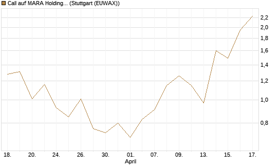 Call auf MARA Holdings [UniCredit Bank GmbH] Chart
