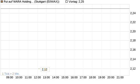Put auf MARA Holdings [UniCredit Bank GmbH] Chart