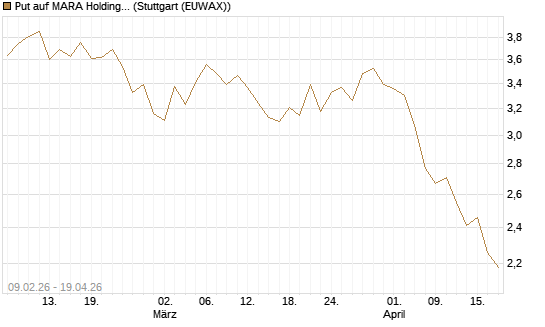Put auf MARA Holdings [UniCredit Bank GmbH] Chart