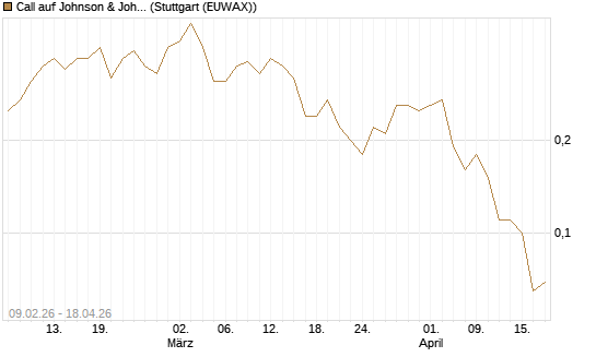 Call auf Johnson & Johnson [UniCredit Bank GmbH] Chart