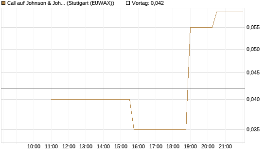 Call auf Johnson & Johnson [UniCredit Bank GmbH] Chart