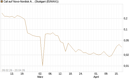 Call auf Novo-Nordisk ADR [UniCredit Bank GmbH] Chart