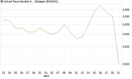 Call auf Novo-Nordisk ADR [UniCredit Bank GmbH] Chart