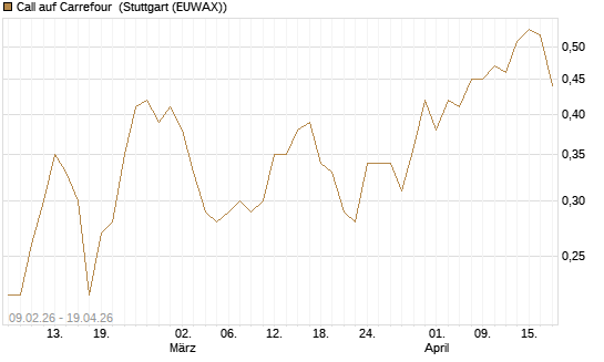 Call auf Carrefour [UniCredit Bank GmbH] Chart