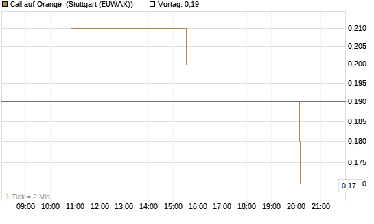 Call auf Orange [UniCredit Bank GmbH] Chart