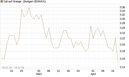 Call auf Orange [UniCredit Bank GmbH] Chart
