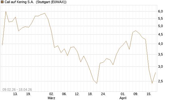 Call auf Kering S.A. [UniCredit Bank GmbH] Chart