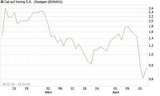 Call auf Kering S.A. [UniCredit Bank GmbH] Chart
