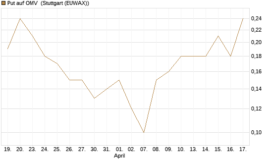 Put auf OMV [UniCredit Bank GmbH] Chart