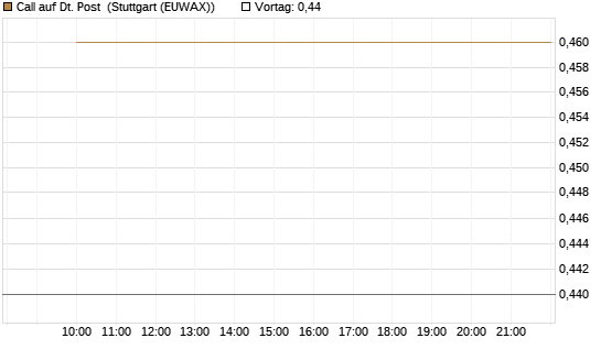 Call auf Dt. Post [HSBC Trinkaus & Burkhardt GmbH] Chart