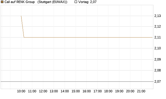 Call auf RENK Group  [HSBC Trinkaus & Burkhardt GmbH] Chart