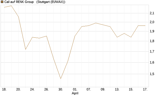 Call auf RENK Group  [HSBC Trinkaus & Burkhardt GmbH] Chart