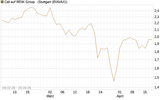 Call auf RENK Group  [HSBC Trinkaus & Burkhardt GmbH] Chart