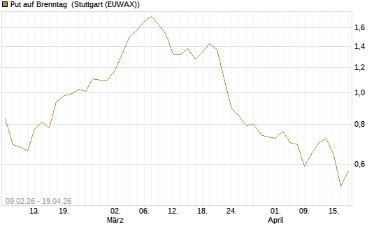 Put auf Brenntag [HSBC Trinkaus & Burkhardt GmbH] Chart