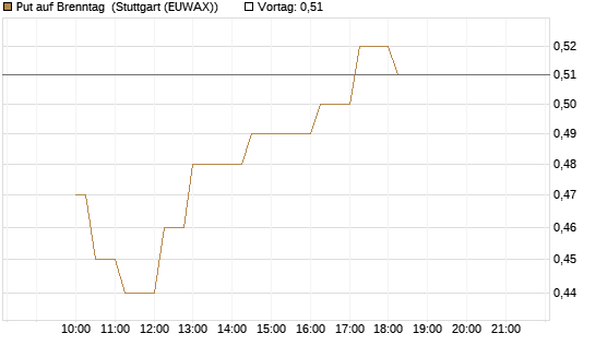 Put auf Brenntag [HSBC Trinkaus & Burkhardt GmbH] Chart
