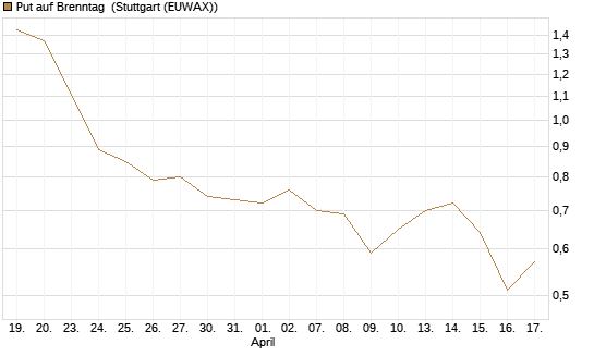 Put auf Brenntag [HSBC Trinkaus & Burkhardt GmbH] Chart