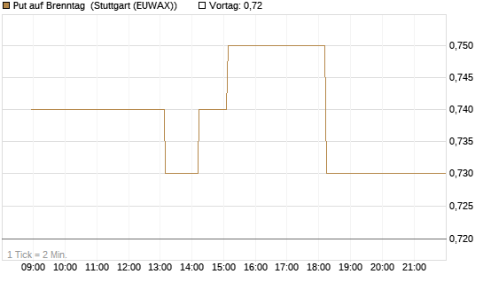 Put auf Brenntag [HSBC Trinkaus & Burkhardt GmbH] Chart