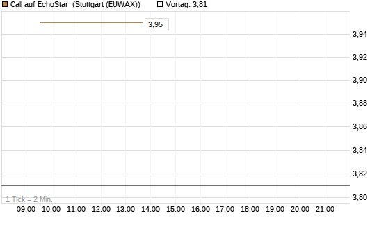 Call auf EchoStar [Vontobel] Chart