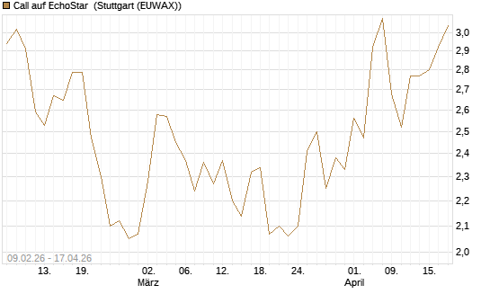 Call auf EchoStar [Vontobel] Chart