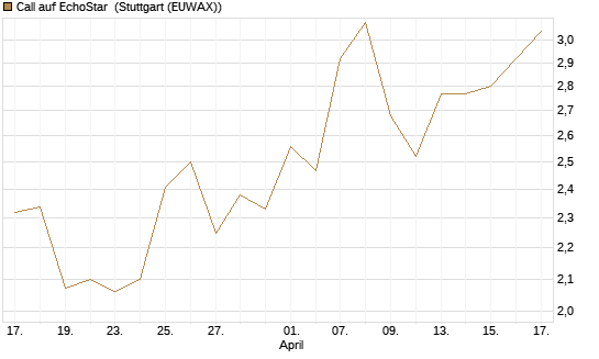 Call auf EchoStar [Vontobel] Chart