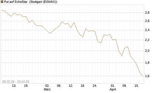 Put auf EchoStar [Vontobel] Chart