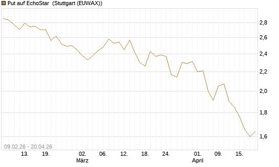 Put auf EchoStar [Vontobel] Chart